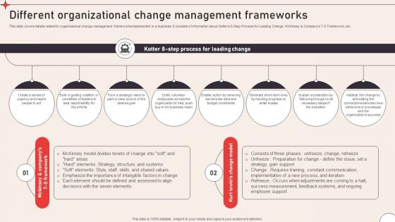 Different Organizational Operational Change Management To Enhance Organizational CM SS V