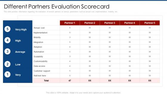 Different partners evaluation scorecard partner marketing plan ppt template