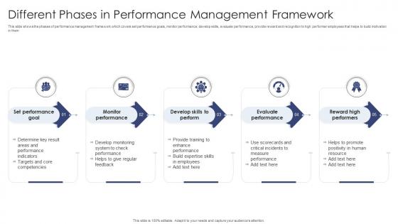Different Phases In Performance Management Framework