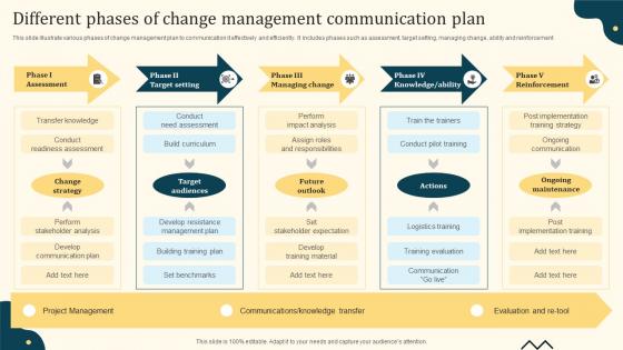 Different Phases Of Change Management Communication Plan