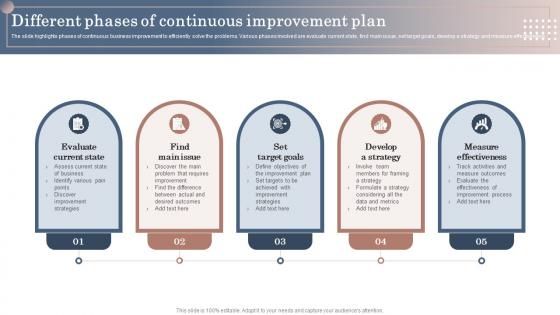 Different Phases Of Continuous Improvement Plan