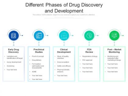 Different phases of drug discovery and development