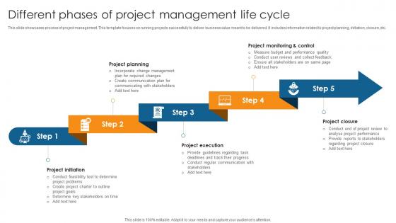 Different Phases Of Project Management Life Cycle Guide On Navigating Project PM SS