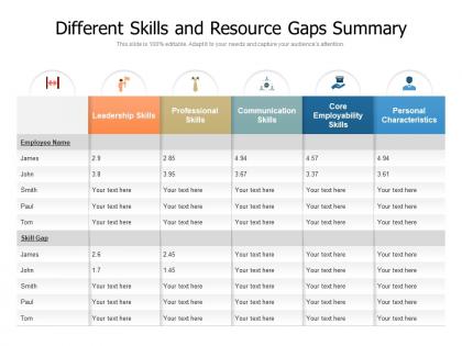 Different skills and resource gaps summary