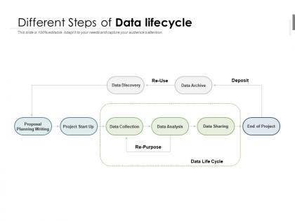 Different steps of data lifecycle
