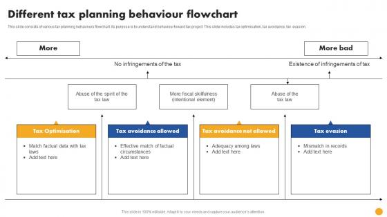 Different Tax Planning Behaviour Flowchart