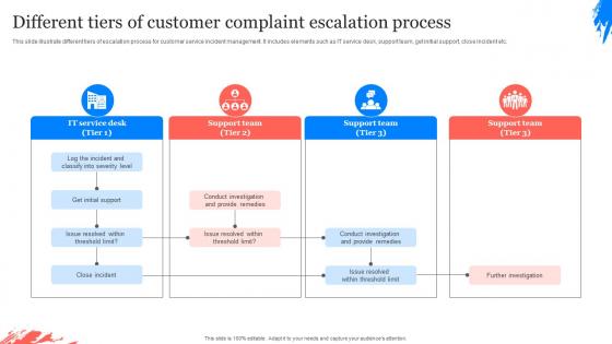 Different Tiers Of Customer Complaint Escalation Process