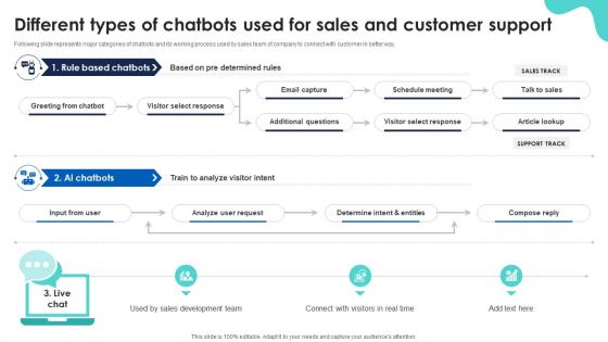 Different Types Of Chatbots Used For Sales Sales Automation For Improving Efficiency And Revenue SA SS
