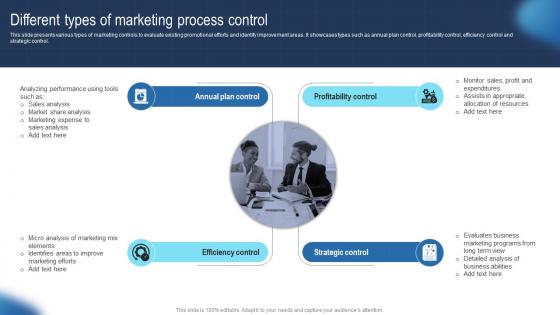 Different Types Of Marketing Process Control Guide To Develop Advertising Strategy Mkt SS V