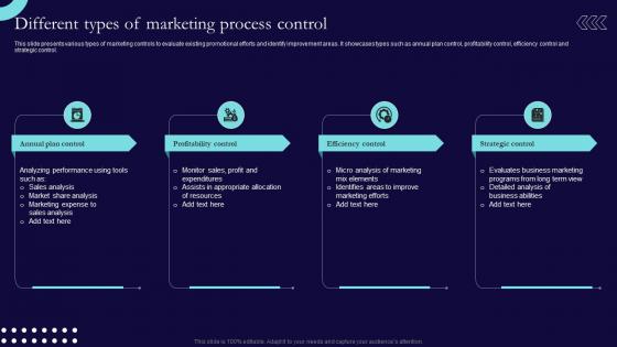 Different Types Of Marketing Process Control Sales And Marketing Process Strategic Guide Mkt SS
