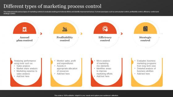 Different Types Of Marketing Process Control Steps Develop Marketing MKT SS V