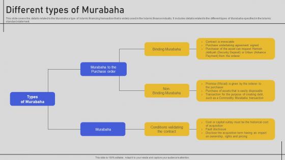 Different Types Of Murabaha Comprehensive Overview Fin SS V