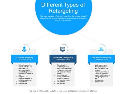 Different types of retargeting fatigue helps powerpoint presentation design