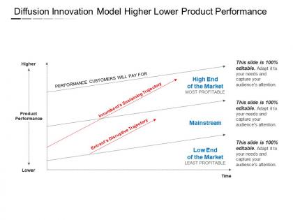 Diffusion innovation model higher lower product performance