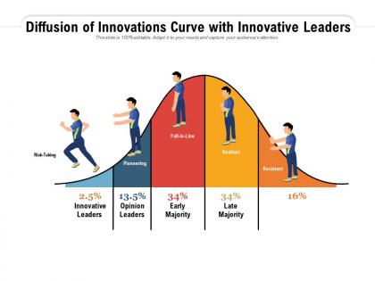 Diffusion of innovations curve with innovative leaders