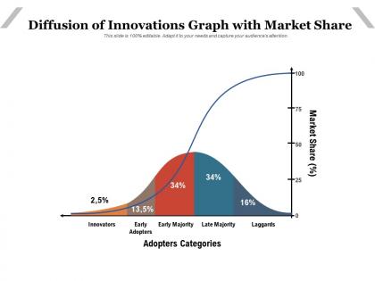 Diffusion of innovations graph with market share