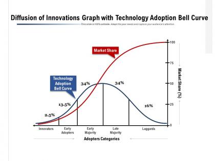 Diffusion of innovations graph with technology adoption bell curve