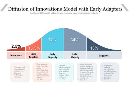 Diffusion of innovations model with early adapters