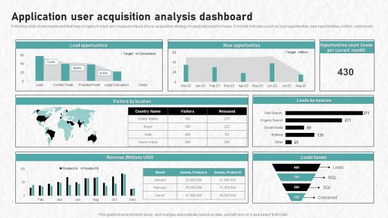 Digital Advertising To Increase Application User Acquisition Analysis Dashboard