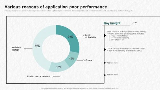 Digital Advertising To Increase Various Reasons Of Application Poor Performance