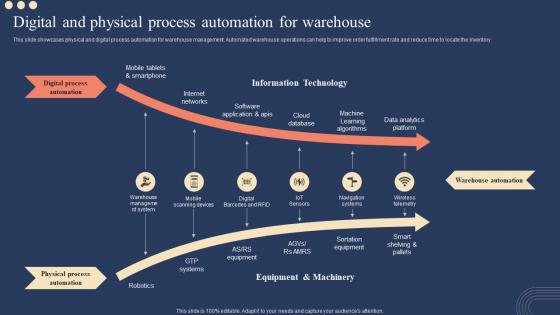 Digital And Physical Process Automation For Warehouse Implementing Strategies For Inventory