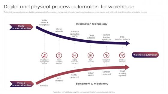 Digital And Physical Process Automation For Warehouse Retail Inventory Management Techniques