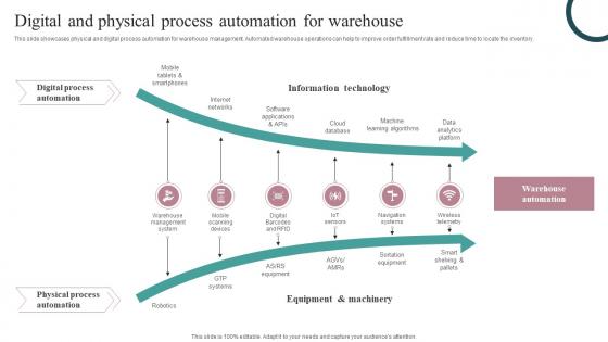 Digital And Physical Process Automation For Warehouse Strategic Guide For Inventory