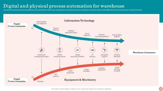 Digital And Physical Process Automation For Warehouse Strategies To Order And Maintain Optimum
