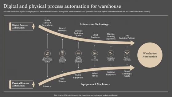 Digital And Physical Process Automation Strategies For Forecasting And Ordering Inventory