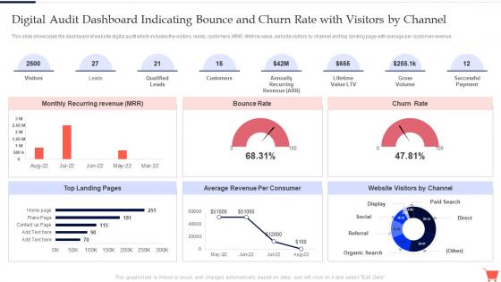 Digital Audit Dashboard Indicating Bounce And Churn Rate Complete Guide To Conduct Digital