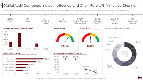 Digital Audit Dashboard Indicating Bounce And Churn Rate With Visitors By Channel