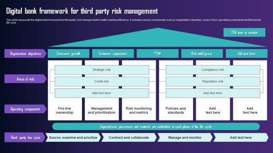 Digital Bank Framework For Third Party Risk Management