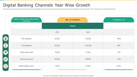 Digital Banking Channels Year Wise Growth