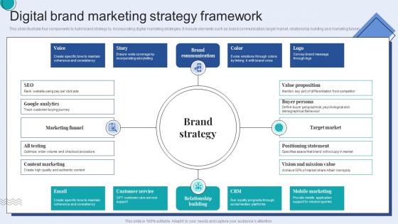 Digital Brand Marketing Strategy Framework
