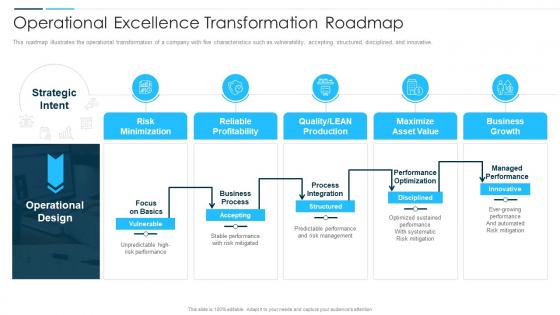 Digital Business Revolution Operational Excellence Transformation Roadmap