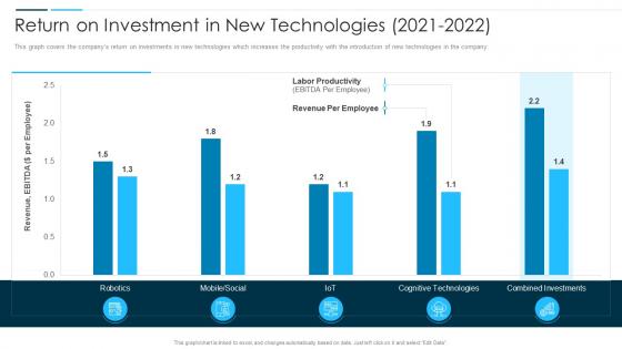 Digital Business Revolution Return On Investment In New Technologies 2021 To 2022