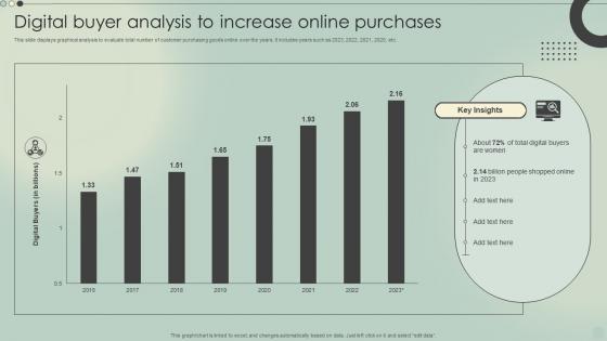 Digital Buyer Analysis To Increase Online Purchases