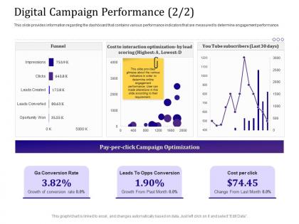 Digital campaign performance 2 2 optimization empowered customer engagement ppt powerpoint ideas