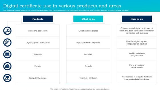 Digital Certificate Use In Various Products And Areas