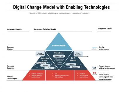 Digital change model with enabling technologies