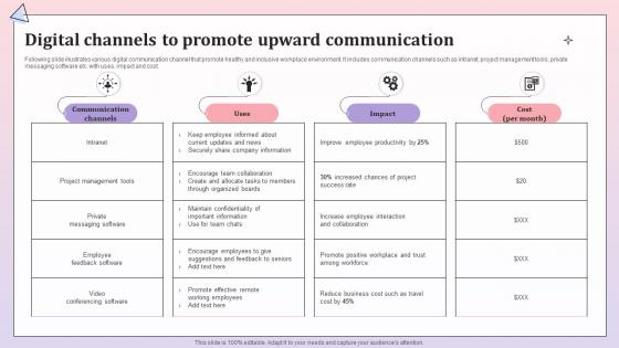 Digital Channels To Promote Upward Communication Comprehensive Communication Plan