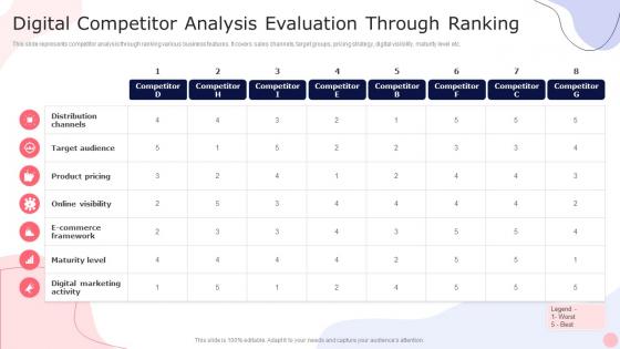 Digital Competitor Analysis Evaluation Through Ranking
