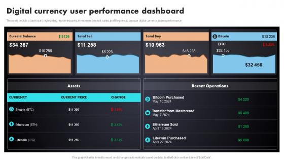 Digital Currency User Performance Dashboard