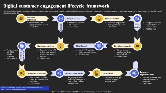 Digital Customer Engagement Lifecycle Framework