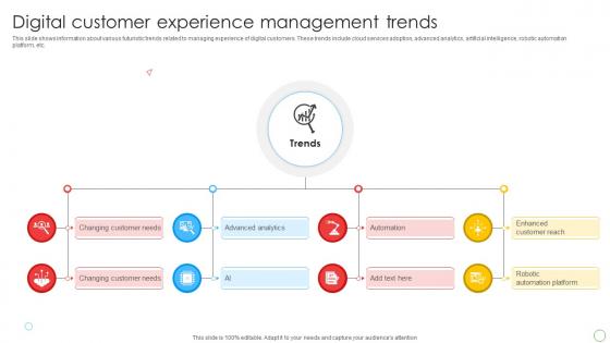 Digital Customer Experience Management Trends