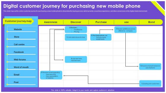 Digital Customer Journey For Purchasing New Mobile Phone