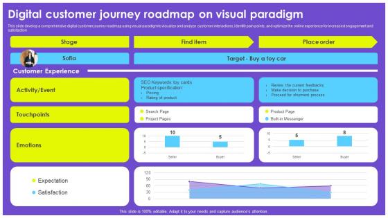 Digital Customer Journey Roadmap On Visual Paradigm