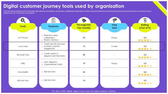 Digital Customer Journey Tools Used By Organisation