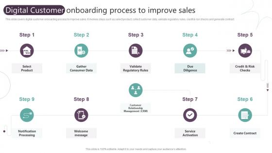 Digital Customer Onboarding Process To Improve Sales