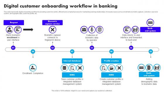 Digital Customer Onboarding Workflow In Banking